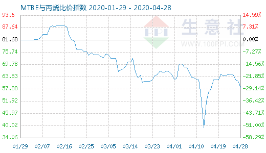 4月28日MTBE与丙烯比价指数图