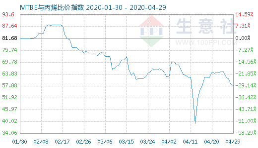 4月29日MTBE与丙烯比价指数图