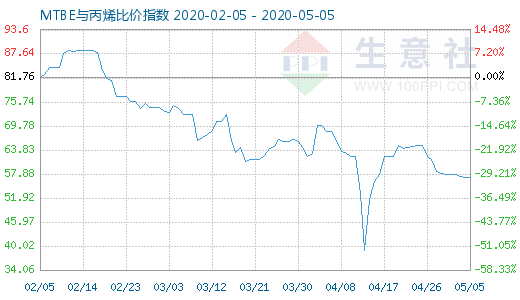 5月5日MTBE与丙烯比价指数图
