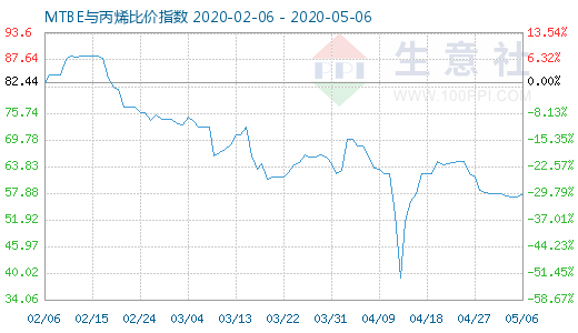 5月6日MTBE与丙烯比价指数图