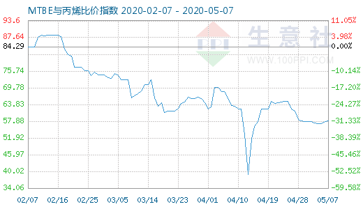 5月7日MTBE与丙烯比价指数图