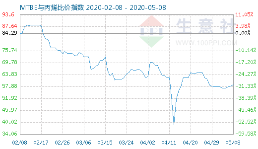 5月8日MTBE与丙烯比价指数图