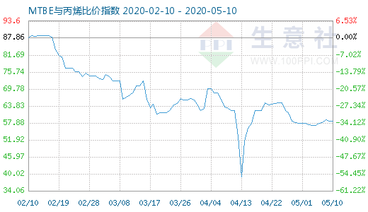 5月10日MTBE与丙烯比价指数图