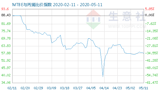 5月11日MTBE与丙烯比价指数图