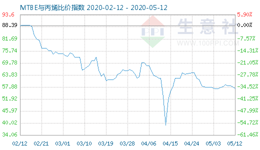 5月12日MTBE与丙烯比价指数图