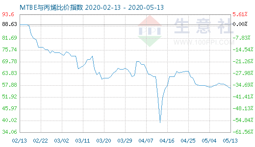 5月13日MTBE与丙烯比价指数图