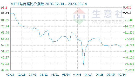 5月14日MTBE与丙烯比价指数图