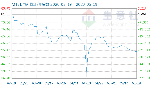5月19日MTBE与丙烯比价指数图