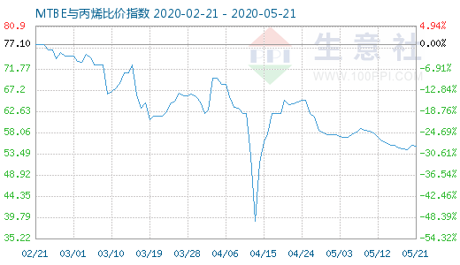 5月21日MTBE与丙烯比价指数图