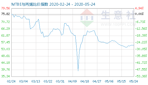 5月24日MTBE与丙烯比价指数图