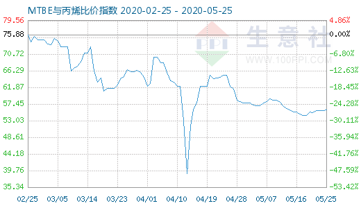 5月25日MTBE与丙烯比价指数图