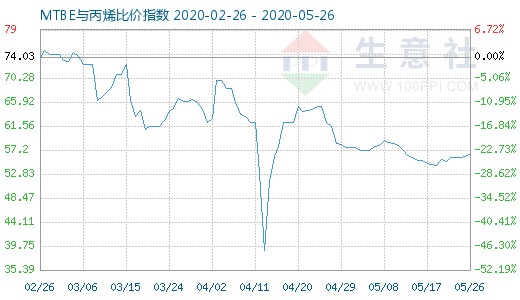 5月26日MTBE与丙烯比价指数图
