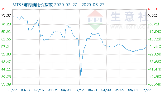 5月27日MTBE与丙烯比价指数图