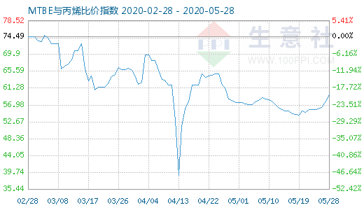 5月28日MTBE与丙烯比价指数图