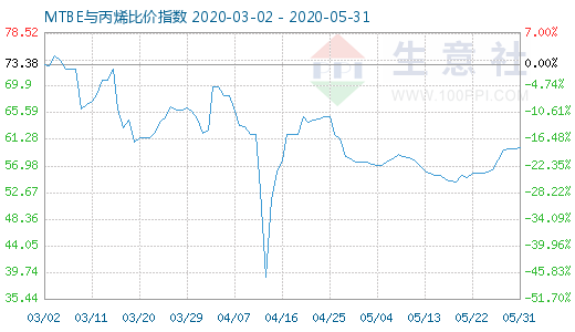 5月31日MTBE与丙烯比价指数图