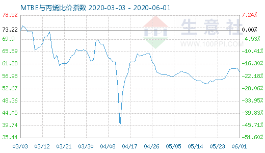 6月1日MTBE与丙烯比价指数图