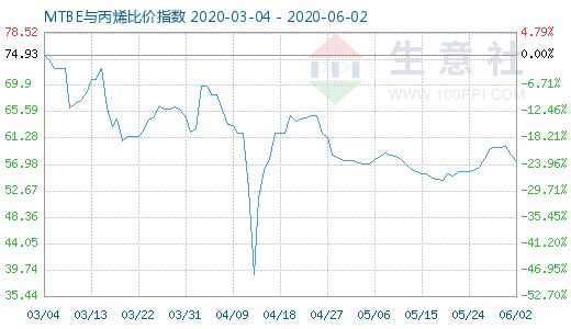 6月2日MTBE与丙烯比价指数图