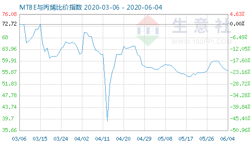 6月4日MTBE与丙烯比价指数图