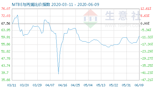 6月9日MTBE与丙烯比价指数图