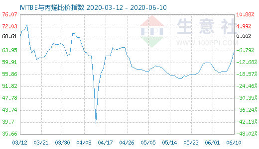 6月10日MTBE与丙烯比价指数图