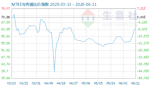 6月11日MTBE与丙烯比价指数图