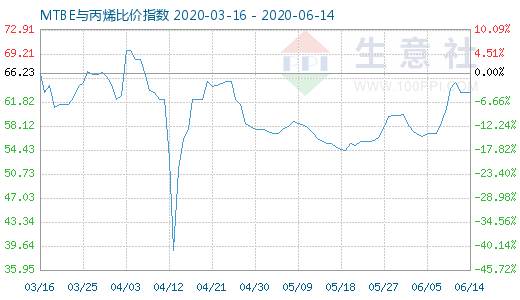 6月14日MTBE与丙烯比价指数图