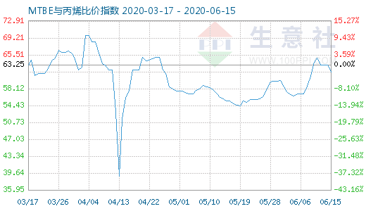 6月15日MTBE与丙烯比价指数图