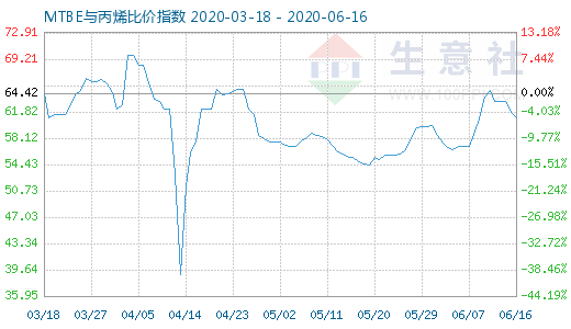 6月16日MTBE与丙烯比价指数图
