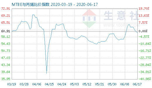 6月17日MTBE与丙烯比价指数图