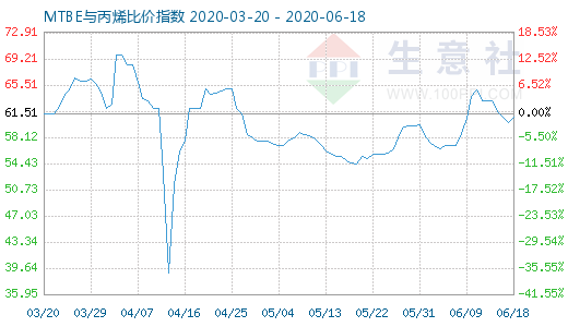 6月18日MTBE与丙烯比价指数图