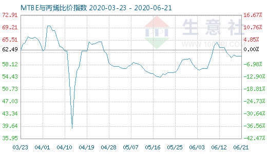 6月21日MTBE与丙烯比价指数图