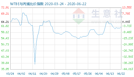 6月22日MTBE与丙烯比价指数图