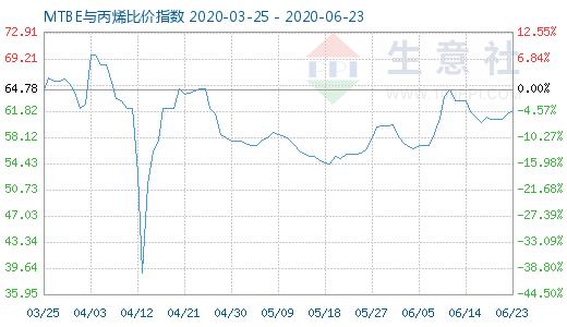 6月23日MTBE与丙烯比价指数图