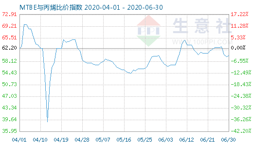 6月30日MTBE与丙烯比价指数图