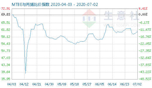 7月2日MTBE与丙烯比价指数图