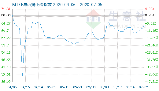 7月5日MTBE与丙烯比价指数图