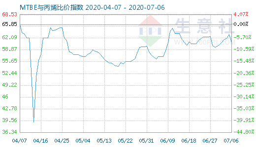 7月6日MTBE与丙烯比价指数图