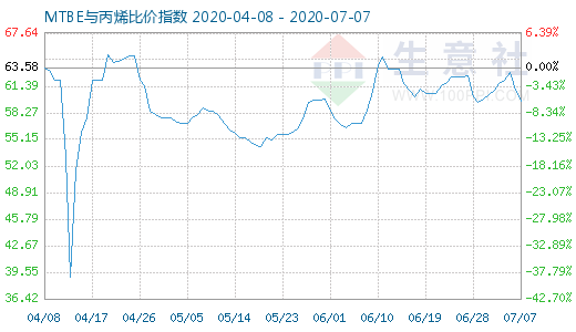 7月7日MTBE与丙烯比价指数图