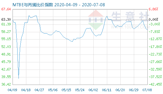 7月8日MTBE与丙烯比价指数图