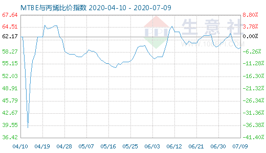 7月9日MTBE与丙烯比价指数图