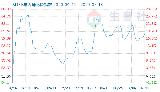 7月13日MTBE与丙烯比价指数图