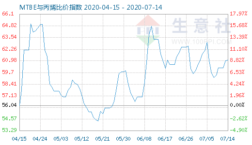 7月14日MTBE与丙烯比价指数图