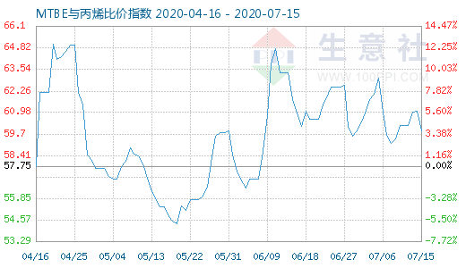 7月15日MTBE与丙烯比价指数图