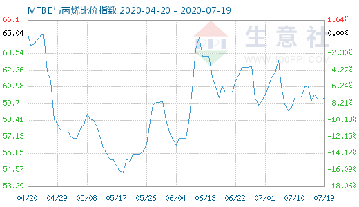 7月19日MTBE与丙烯比价指数图