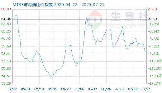 7月21日MTBE与丙烯比价指数图