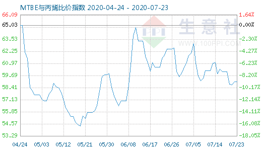 7月23日MTBE与丙烯比价指数图