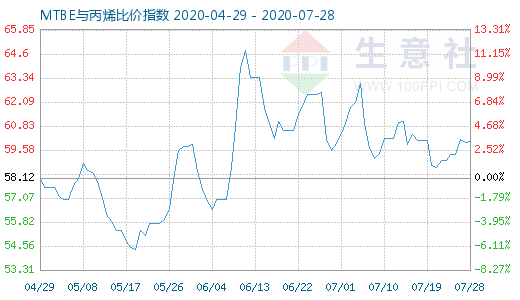 7月28日MTBE与丙烯比价指数图