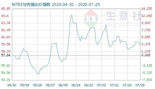 7月29日MTBE与丙烯比价指数图