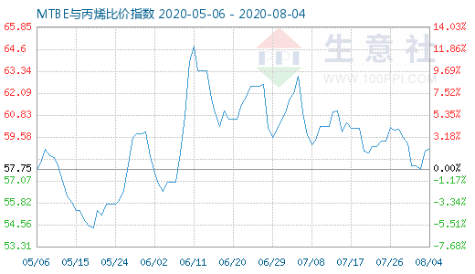 8月4日MTBE与丙烯比价指数图