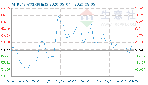 8月5日MTBE与丙烯比价指数图